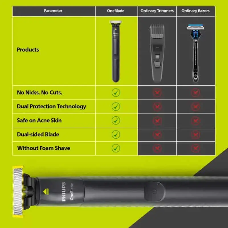 Buy PHILIPS OneBlade QP1424/10 Trimmer at Best Price In Bangladesh