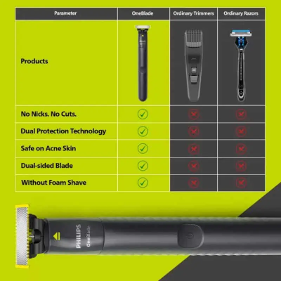 Buy PHILIPS OneBlade QP1424/10 Trimmer at Best Price In Bangladesh