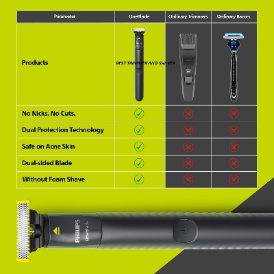 Picture of Philips OneBlade Face QP1424/10