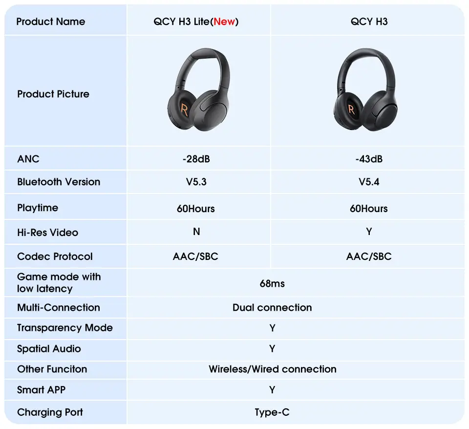 Picture of QCY H3 Lite ANC Wireless Headphones Bluetooth 5.3 Active Noise Cancelling Over Ear Headset 40mm Driver HiFi Sound Earphones