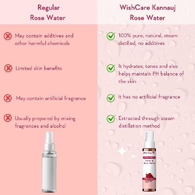 Picture of WishCare® 100% Pure & Natural Rose Water - For Skin, Face & Hair - Steam Distilled - Kannauj Gulab Jal - Spray Skin Toner - Free From Paraben, Alcohol & Chemicals - 50 ml