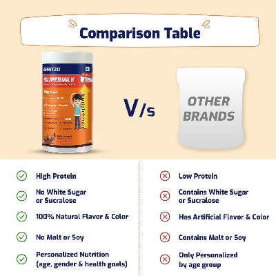 Picture of Gritzo SuperMilk Height+ (7-12y Boys), 10g Protein Powder (Double Chocolate, 400g) | Zero Refined Sugar, 21 Vitamins & Minerals