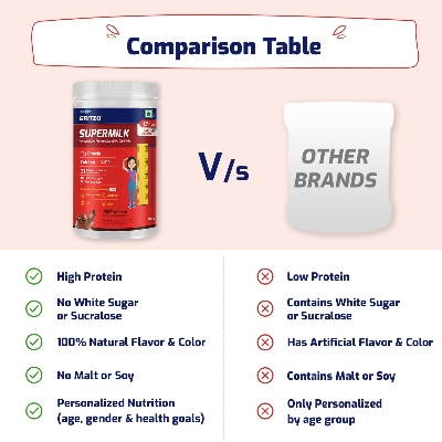 Picture of Gritzo SuperMilk Height+ (13+y Girls), 13g Protein Powder (Double Chocolate, 400g) | Zero Refined Sugar, 21 Vitamins & Minerals
