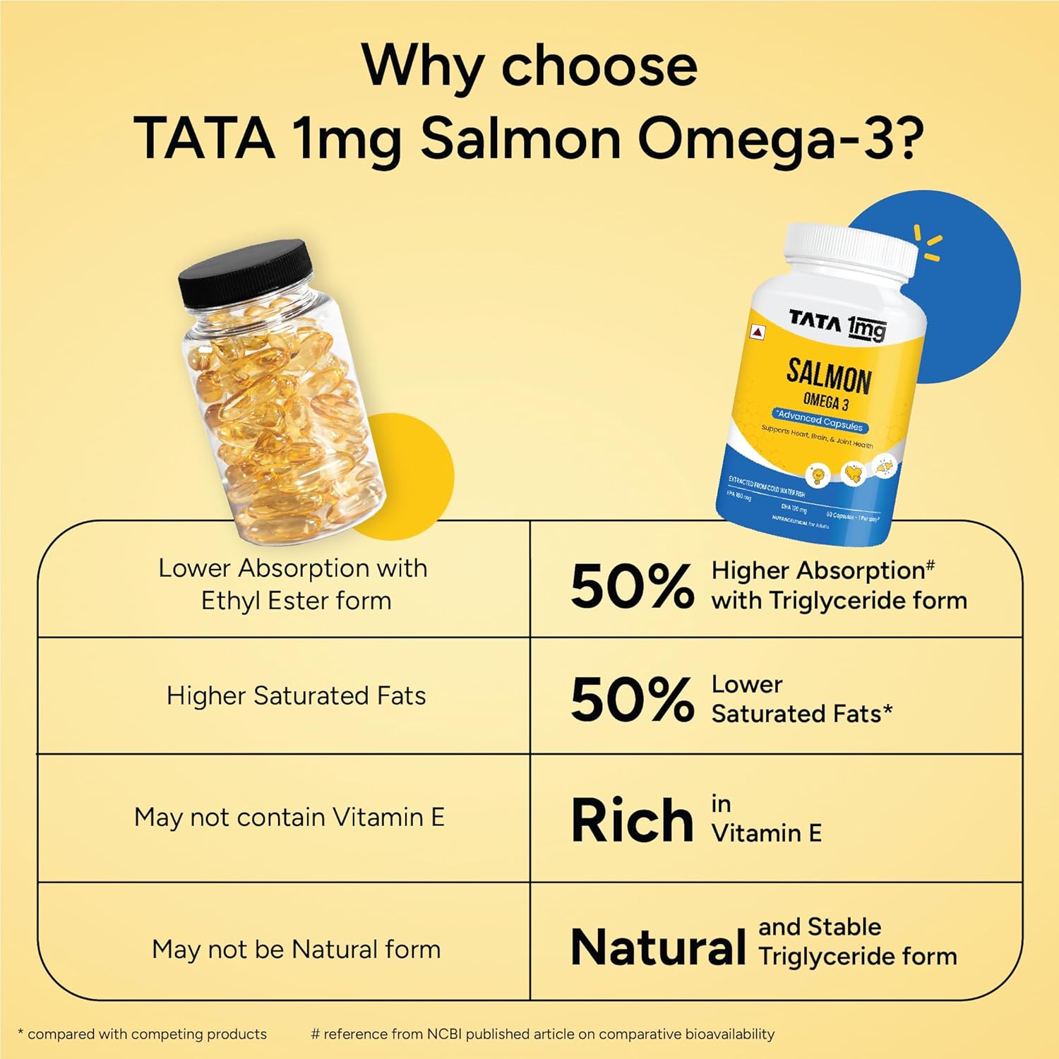 Picture of TATA 1mg Salmon Omega 3 Fish Oil Capsules 1000mg|Advanced Fish Oil supplement with 180mg EPA & 120mg DHA|High absorption Omega 3 for Heart,Brain & Joints|Helps manage cholesterol|Pack of 60,116 grams