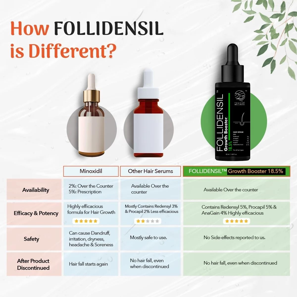 Picture of Touche Wellness Follidensil Growth Booster Hair Serum 18.5% | 5% Redensyl, 5% Procapil, 4% Anagain & 1.5% Kopexil | Controls Hairfall, Increases Hair Growth & Hair Density | For Men & Women