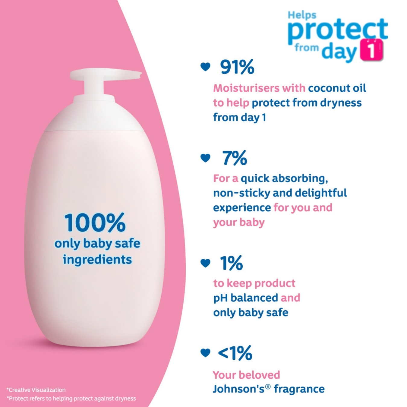 Jhonson's Baby Lotion for Baby Soft Skin 200ml (India) IDConline shop bangladeshothoba.com