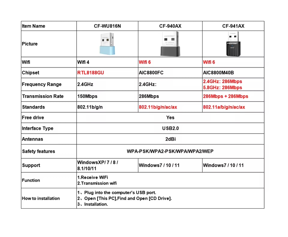 Picture of Comfast AX600 USB WiFi 6 Adapter 5G + 2.4GHz Network Card Dongle 802.11AX Antenna for PC Signal Reception for Laptop Win 10 11