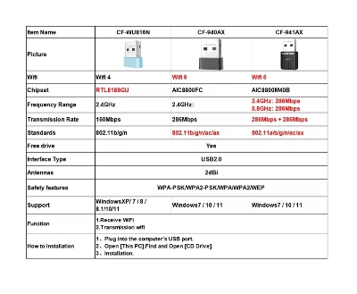 Picture of Comfast AX600 USB WiFi 6 Adapter 5G + 2.4GHz Network Card Dongle 802.11AX Antenna for PC Signal Reception for Laptop Win 10 11