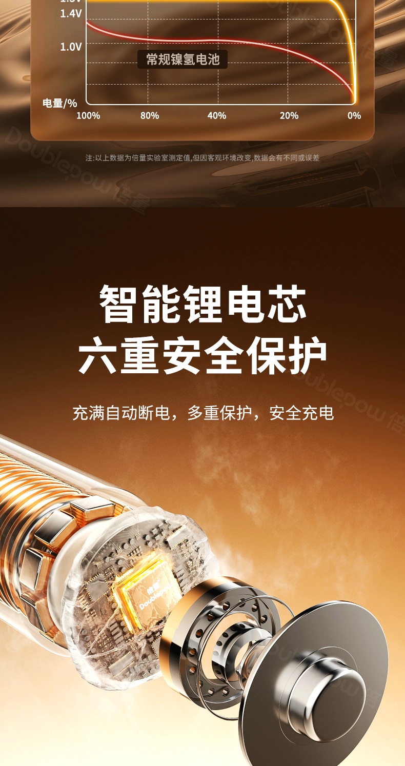 Picture of Doublepow AA Size 1.5V 4070mWh High Capacity Li-ion Rechargeable Battery with Built-in USB Type-C Fast Charging Port & LED Indicator Facility Lithium-ion Heavy Duty Battery For Door Lock, Toys & DC Electronics Devices  - 2 Pieces Pack ( Multicolor )