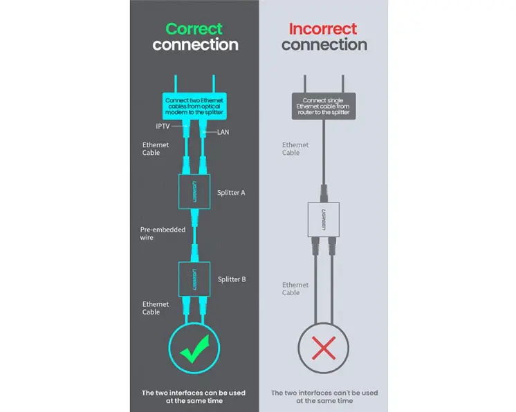 Picture of Ugreen CM210 (50923) RJ45 Female To Female Black Ethernet Splitter # 1 In 2 Out, 50923 (2 Pack)