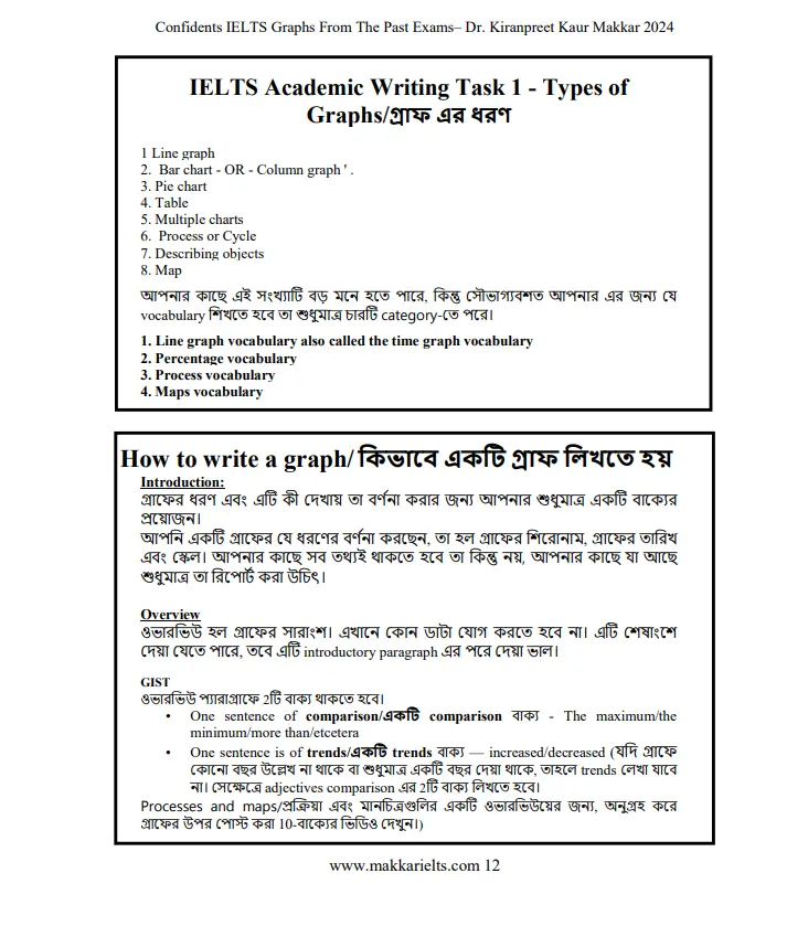 Picture of Makkar IELTS Writing Task 1 and 2 {2024 Edition}