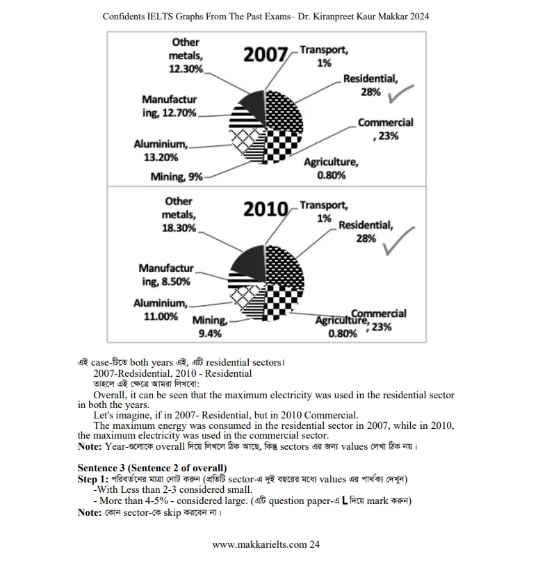 Picture of Makkar IELTS Writing Task 1 and 2 {2024 Edition}
