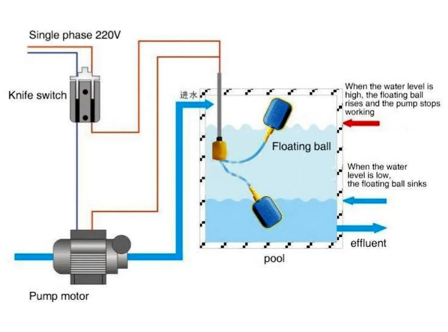 Picture of Float Switch Fluid Water Level Sensor Controller For Water Pump/Motor With Weight & cable Fully Automatic float level water controler switch - Blue