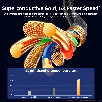 Picture of Joyroom S-1T3015A5 3.5A 3-in-1 Data Cable (USB-A to Lightning+Type-C+Micro) 1.2m- Blue - Blue