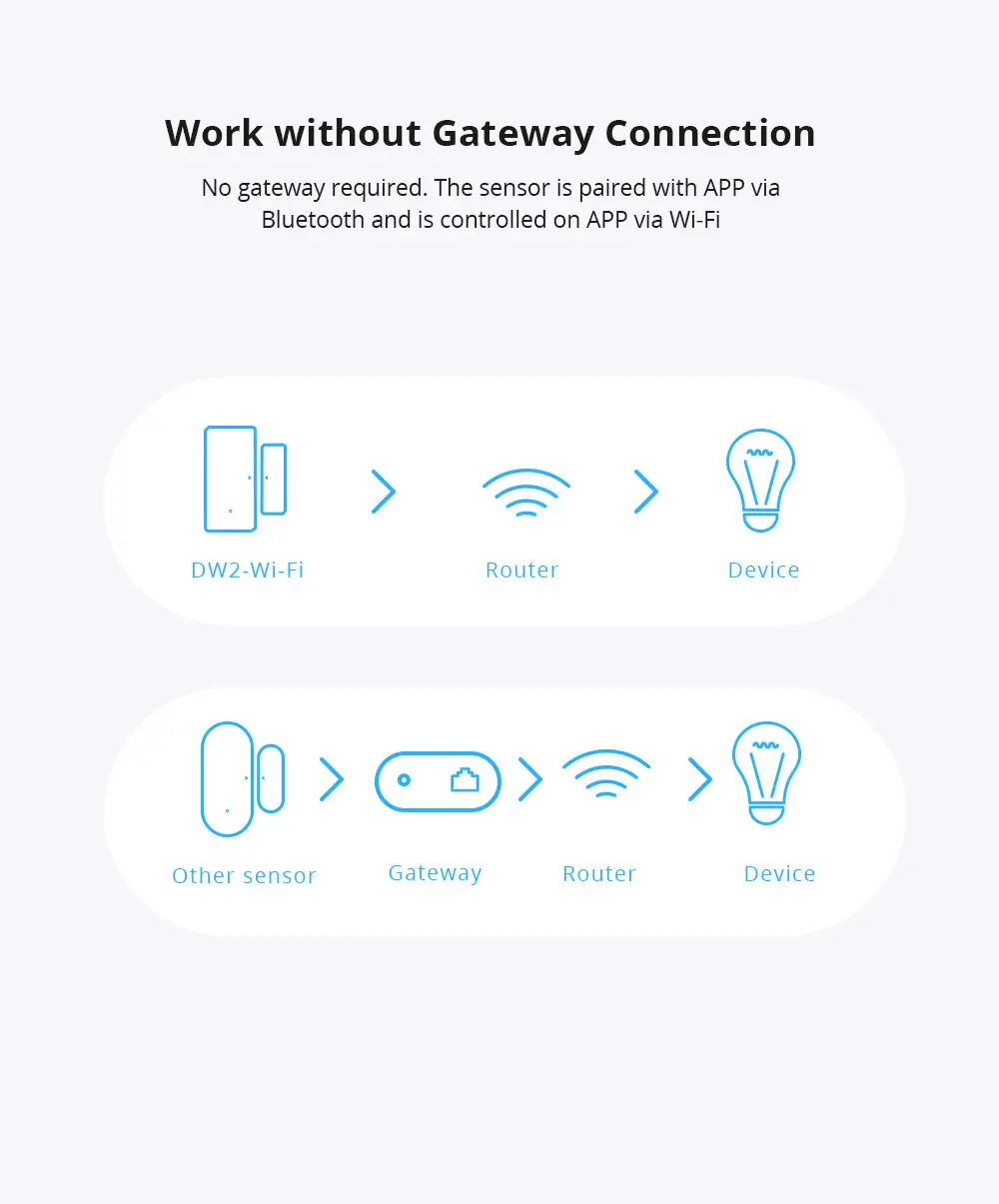 Picture of SONOFF DW1 433Mhz Door Window Wireless Automation Modules Sensor Compatible With RF Bridge for Smart Home Alarm Security E7WIN White