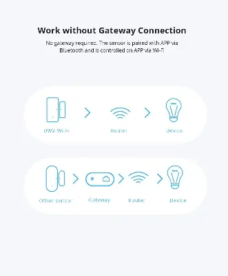 Picture of SONOFF DW1 433Mhz Door Window Wireless Automation Modules Sensor Compatible With RF Bridge for Smart Home Alarm Security E7WIN White