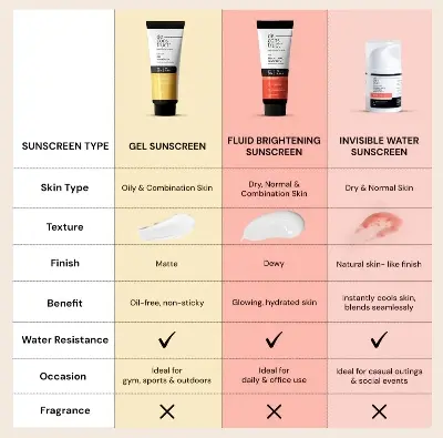 Picture of Deconstruct Lightweight Gel Sunscreen SPF 55+ PA+++ ( 50g )