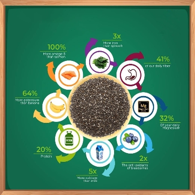 Picture of Premium Organic Chia Seeds - 500gm | High in Omega-3, Fiber & Antioxidants, Ideal for Weight Management