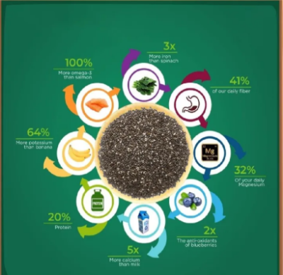 Picture of Premium Chia Seeds 2kg Bag - Natural, Gluten-Free, Low-Fat Healthy Snack