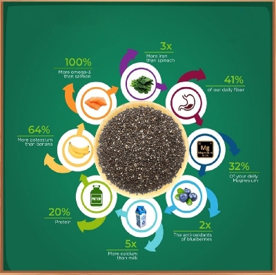 Picture of Premium Organic Chia Seeds 1kg Jar - High in Omega-3, Fiber, Antioxidants, for Healthy Diet & Weight Management